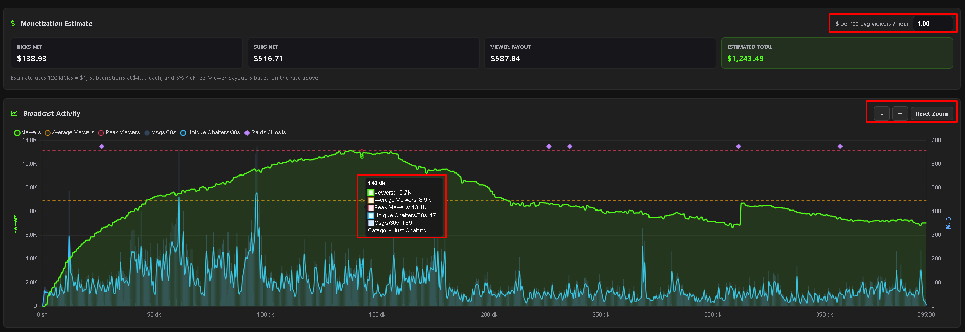 Broadcast Activity chart showing viewers, messages, chatters, categories, and host markers