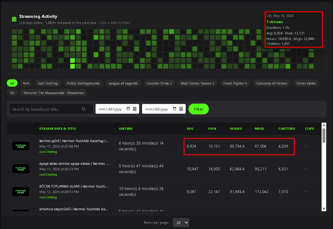 Streams list with activity heatmap and per-stream metrics